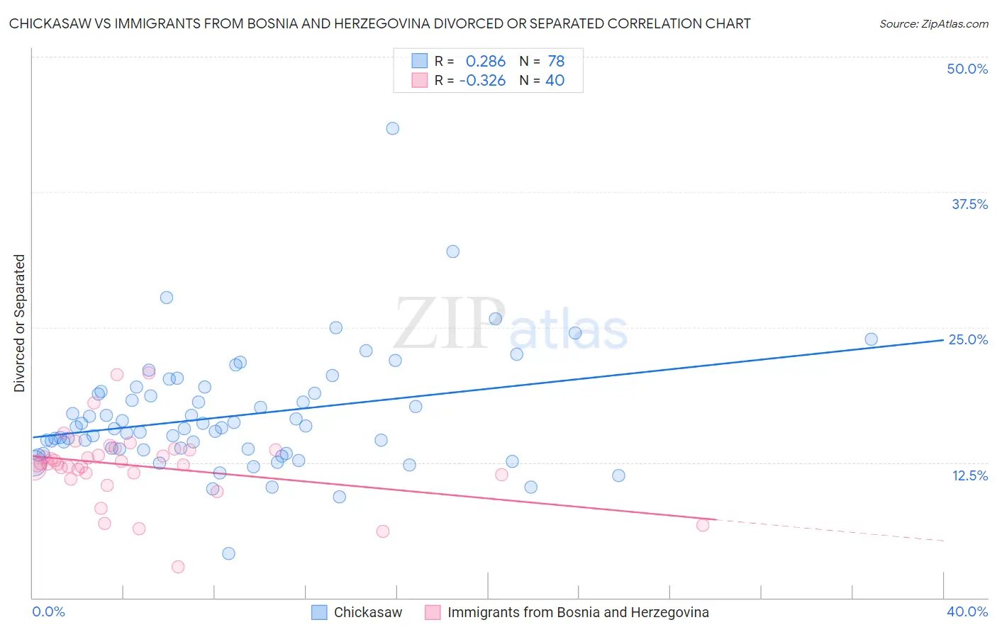 Chickasaw vs Immigrants from Bosnia and Herzegovina Divorced or Separated