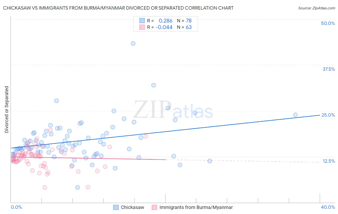 Chickasaw vs Immigrants from Burma/Myanmar Divorced or Separated