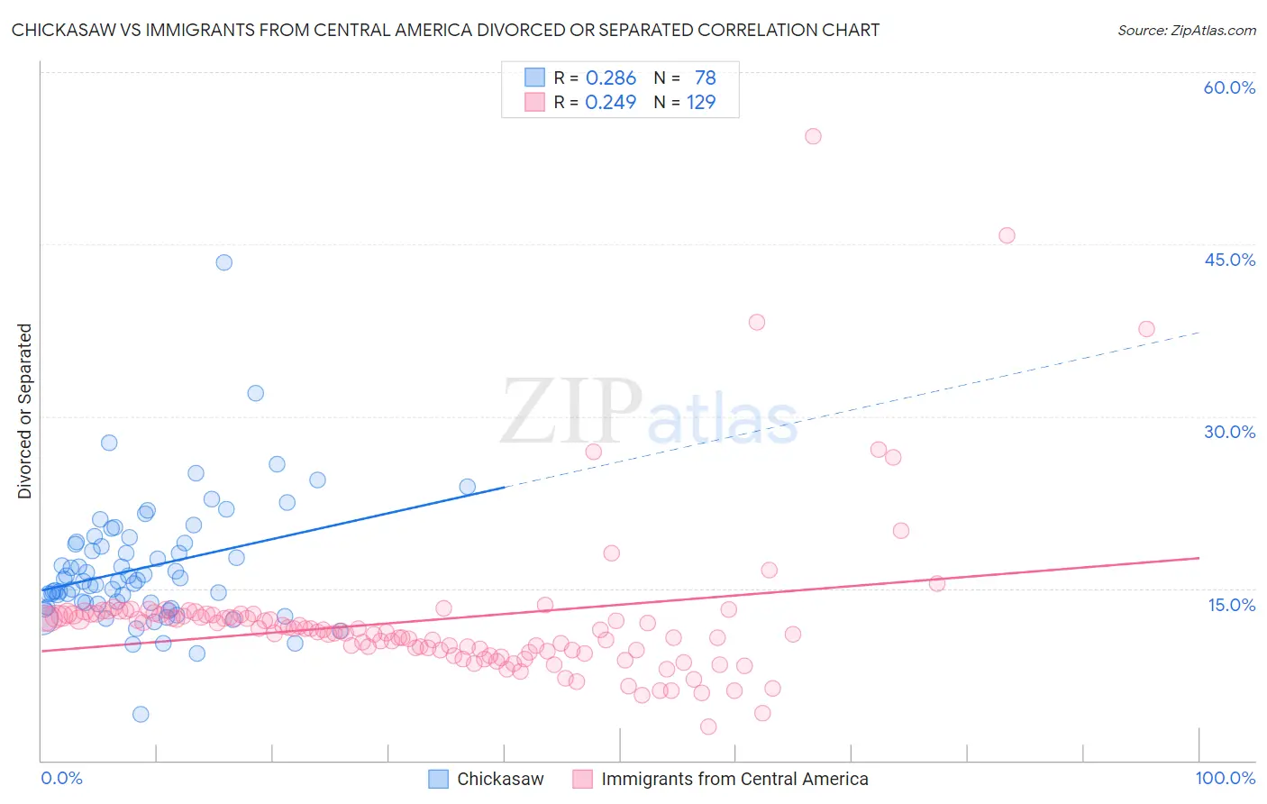 Chickasaw vs Immigrants from Central America Divorced or Separated