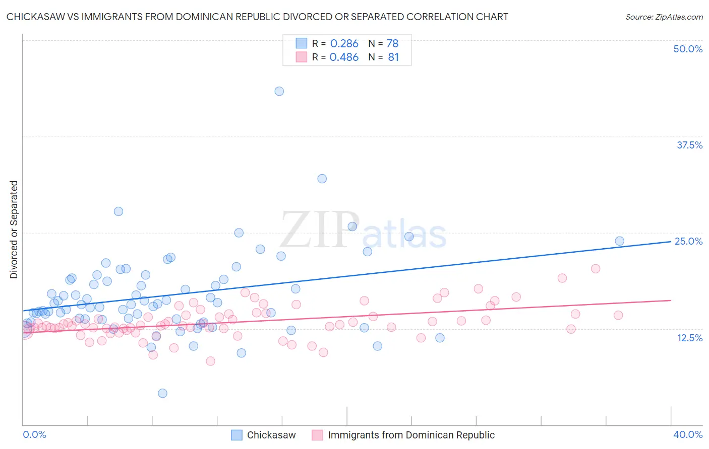 Chickasaw vs Immigrants from Dominican Republic Divorced or Separated