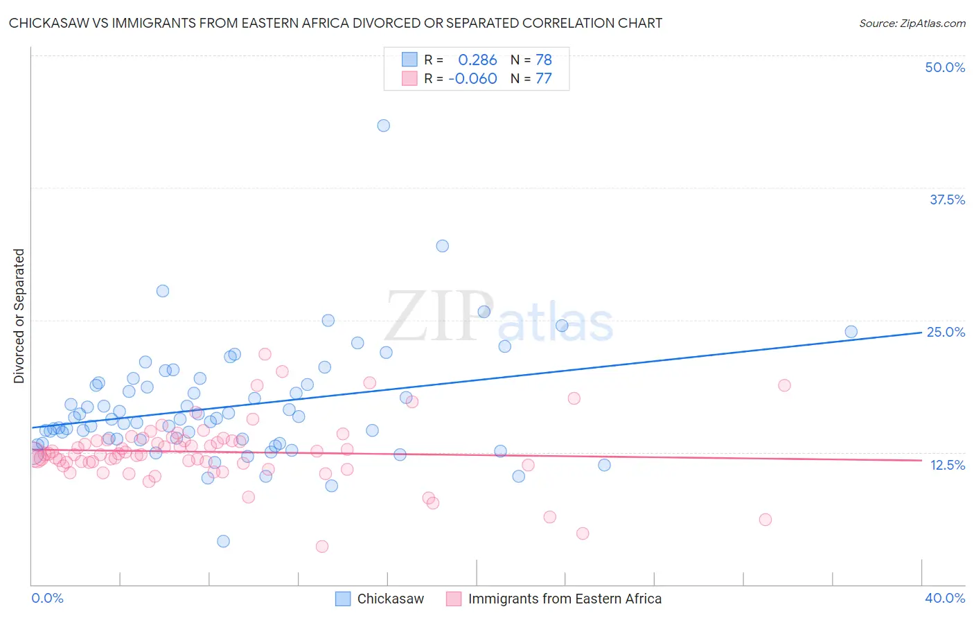 Chickasaw vs Immigrants from Eastern Africa Divorced or Separated