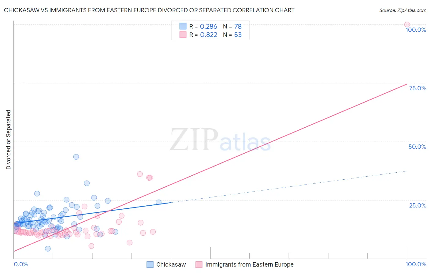 Chickasaw vs Immigrants from Eastern Europe Divorced or Separated