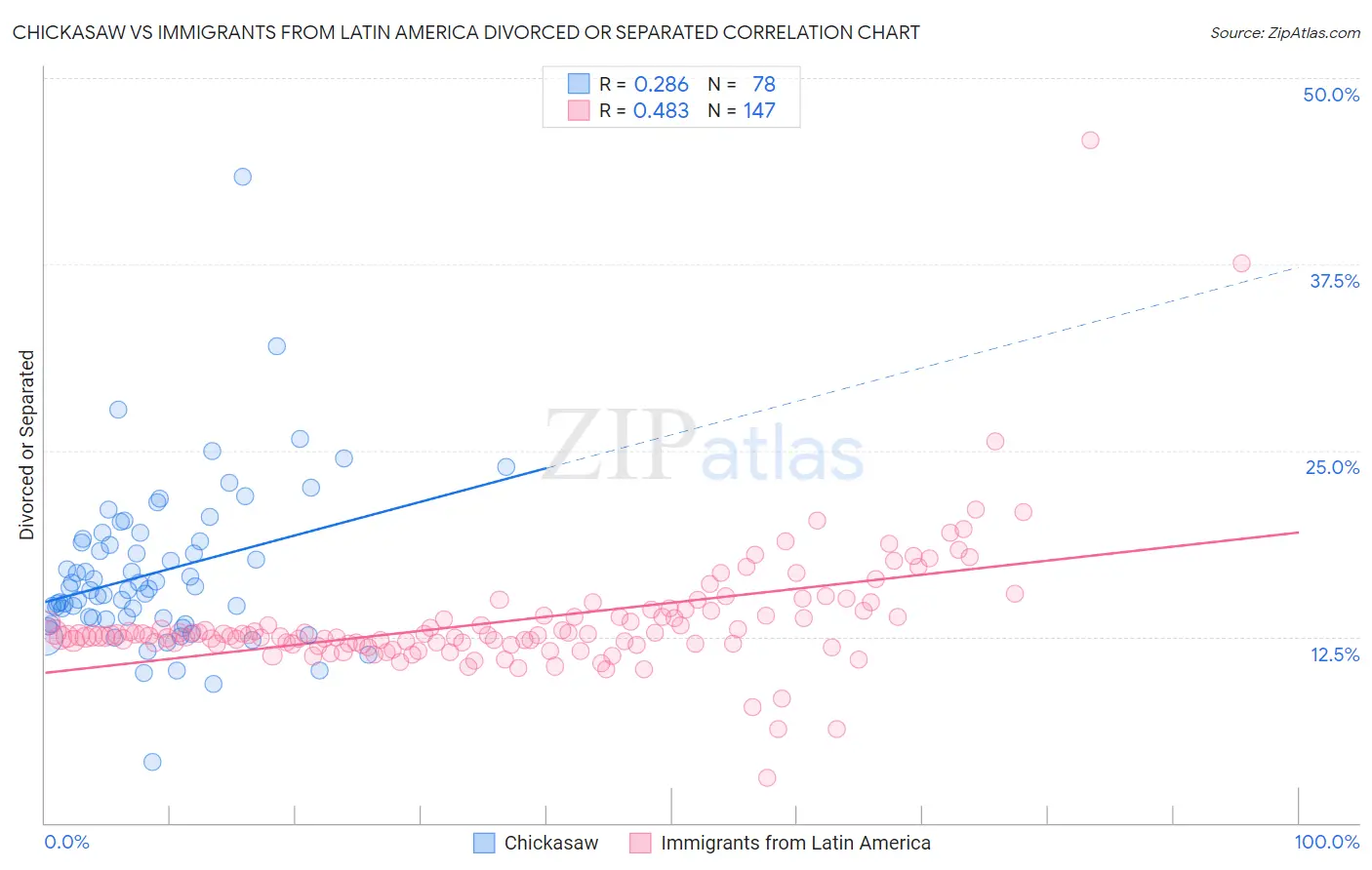 Chickasaw vs Immigrants from Latin America Divorced or Separated