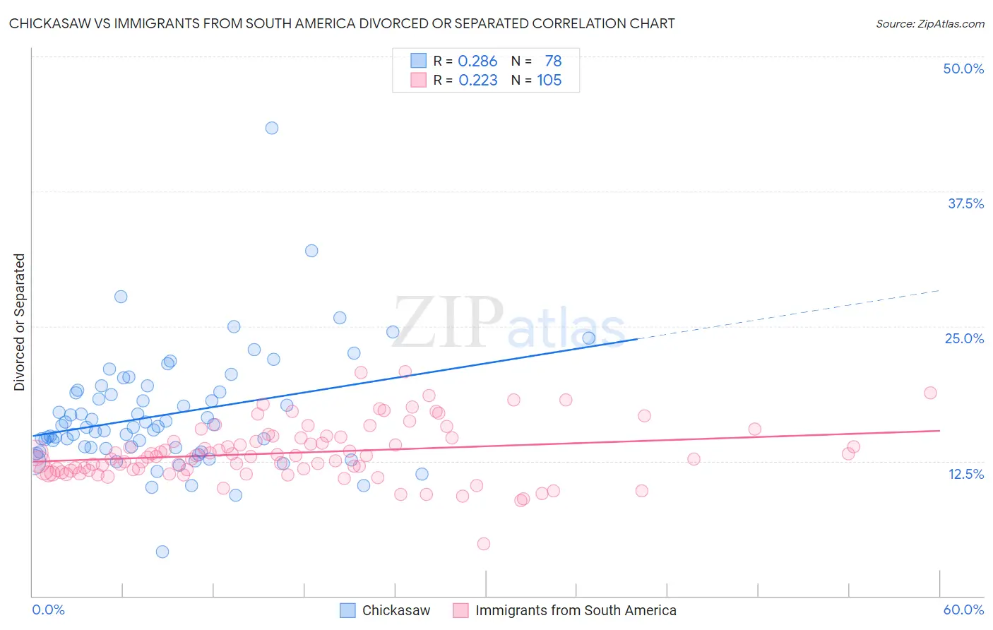 Chickasaw vs Immigrants from South America Divorced or Separated
