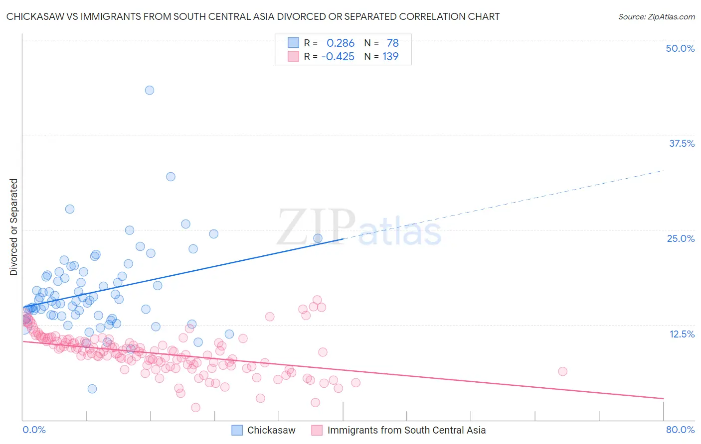 Chickasaw vs Immigrants from South Central Asia Divorced or Separated