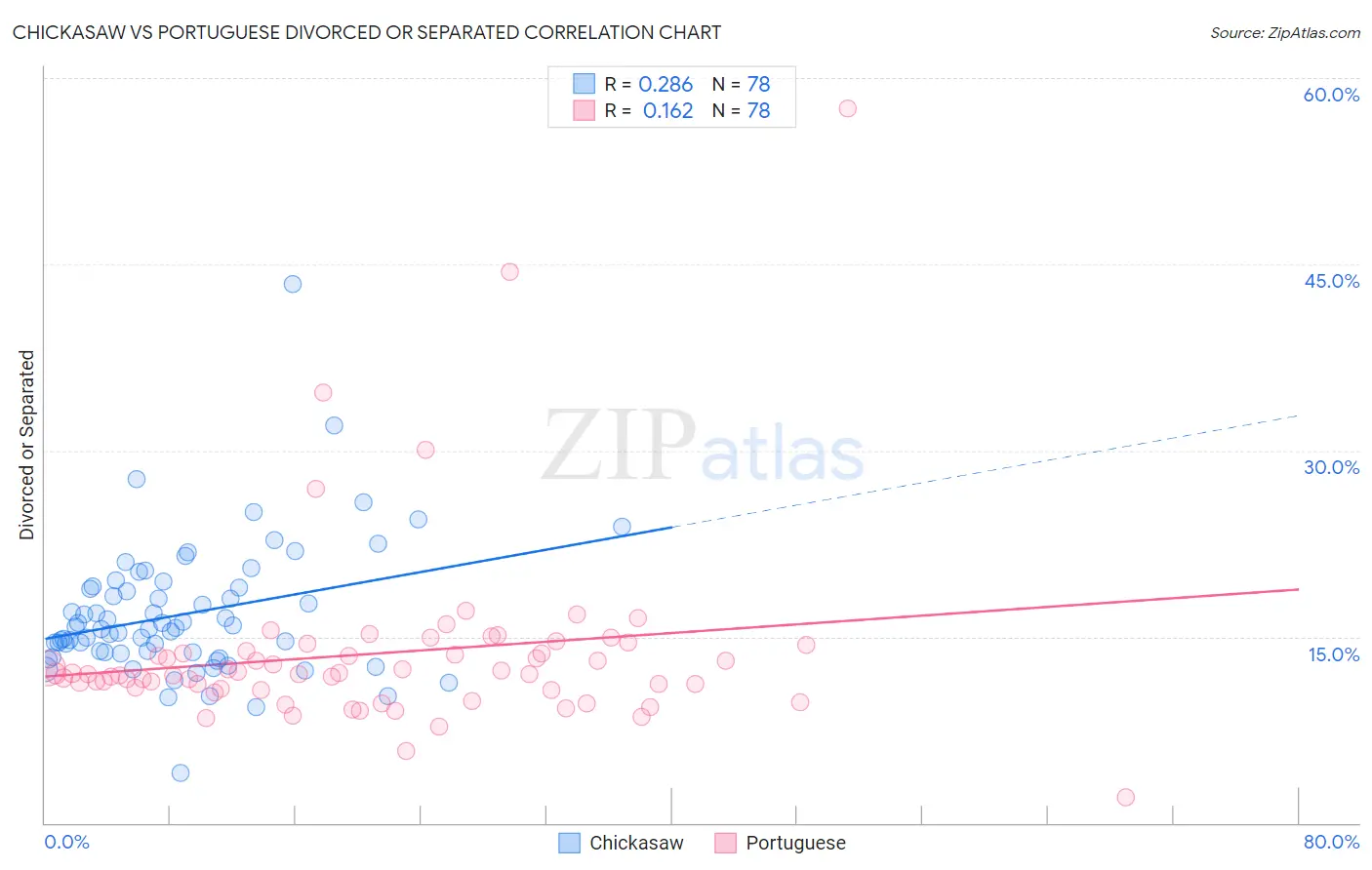 Chickasaw vs Portuguese Divorced or Separated