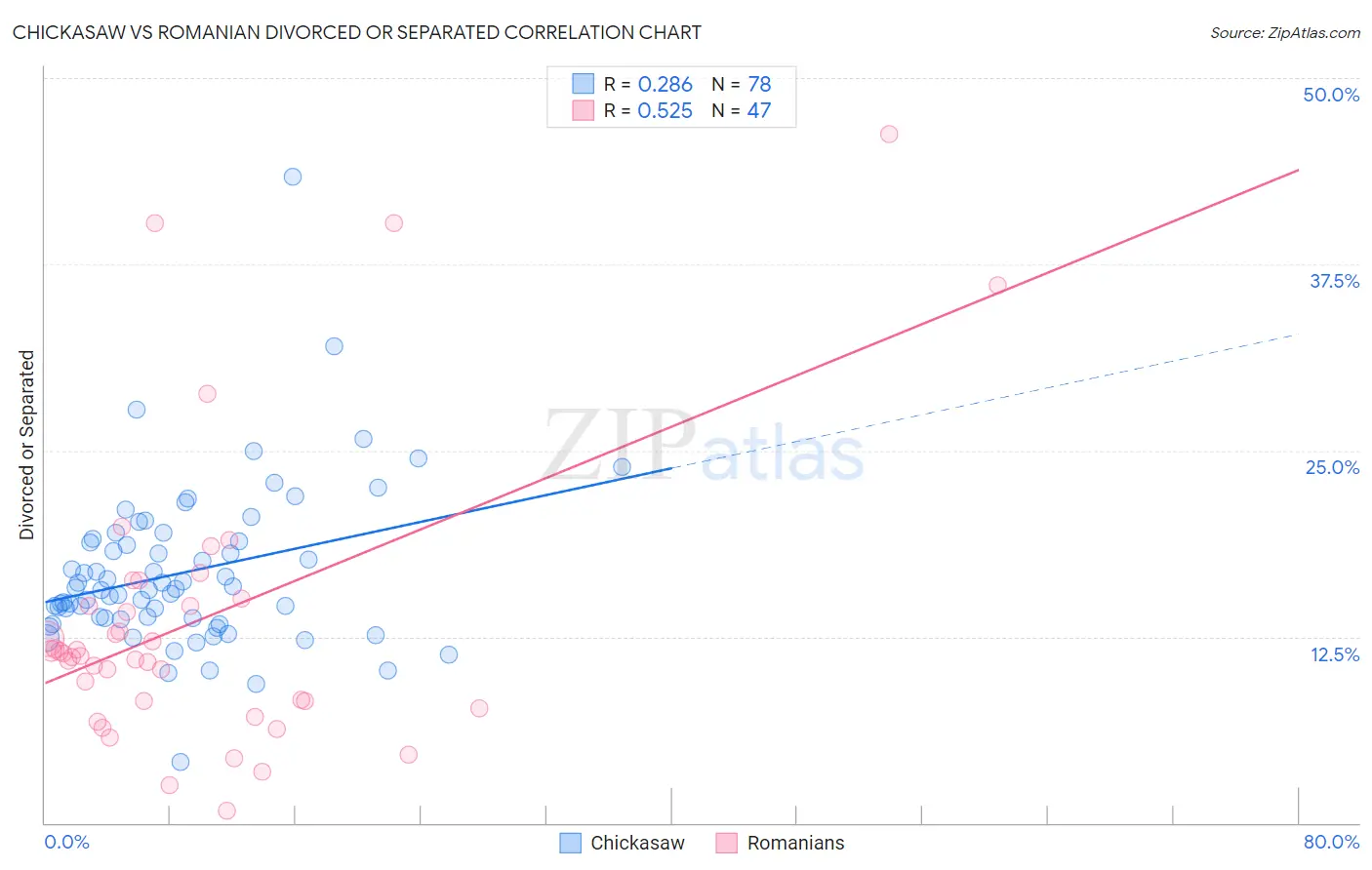 Chickasaw vs Romanian Divorced or Separated