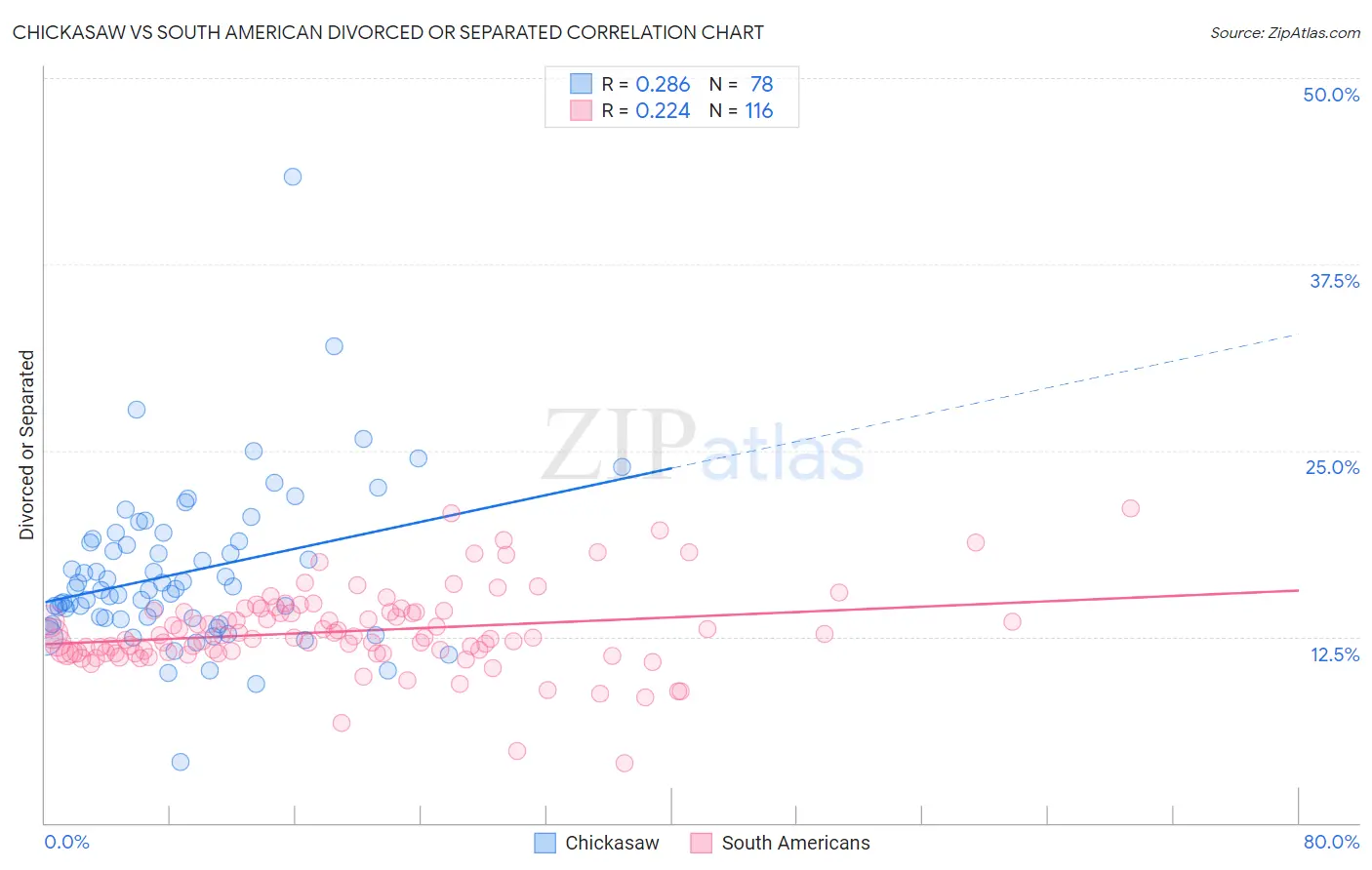 Chickasaw vs South American Divorced or Separated