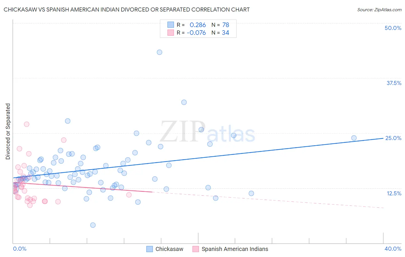 Chickasaw vs Spanish American Indian Divorced or Separated