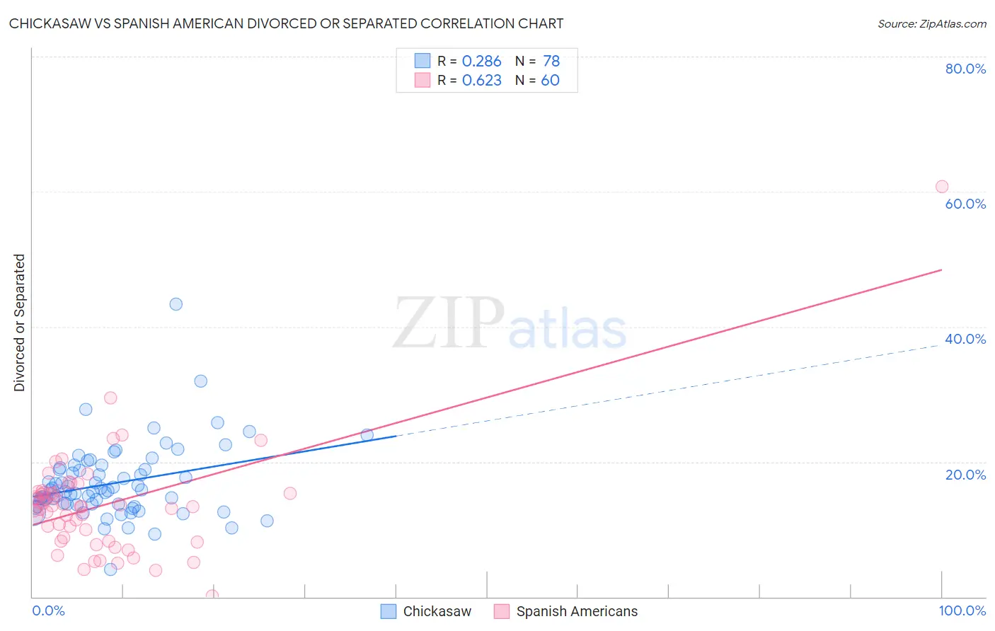 Chickasaw vs Spanish American Divorced or Separated