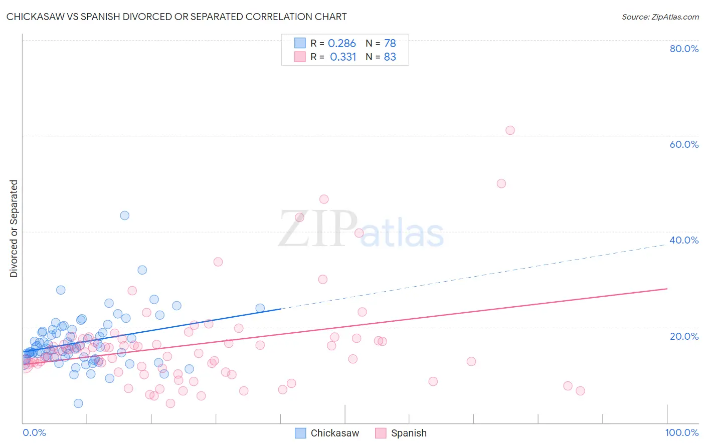 Chickasaw vs Spanish Divorced or Separated
