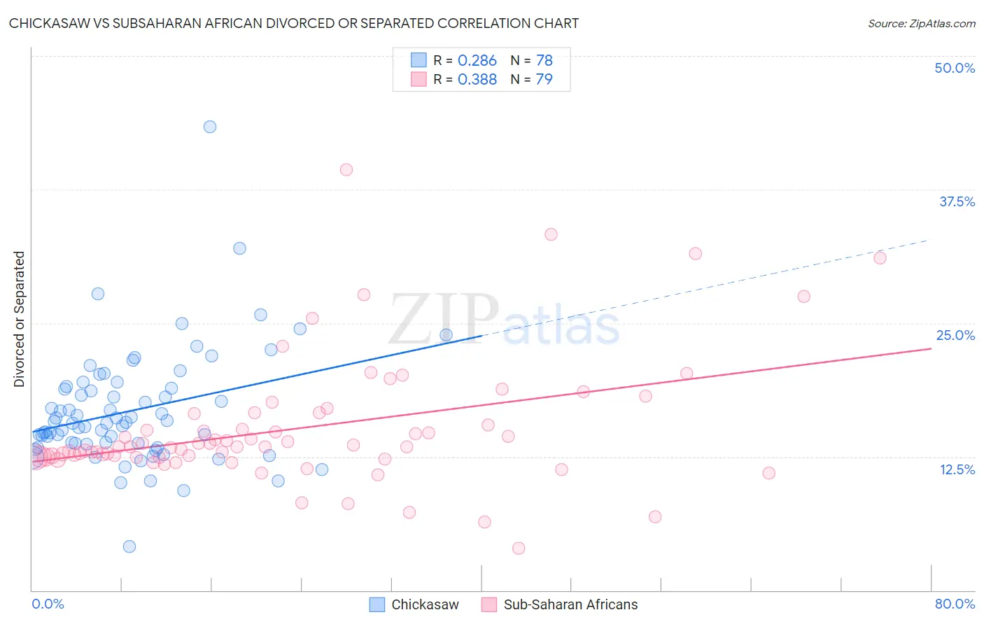Chickasaw vs Subsaharan African Divorced or Separated