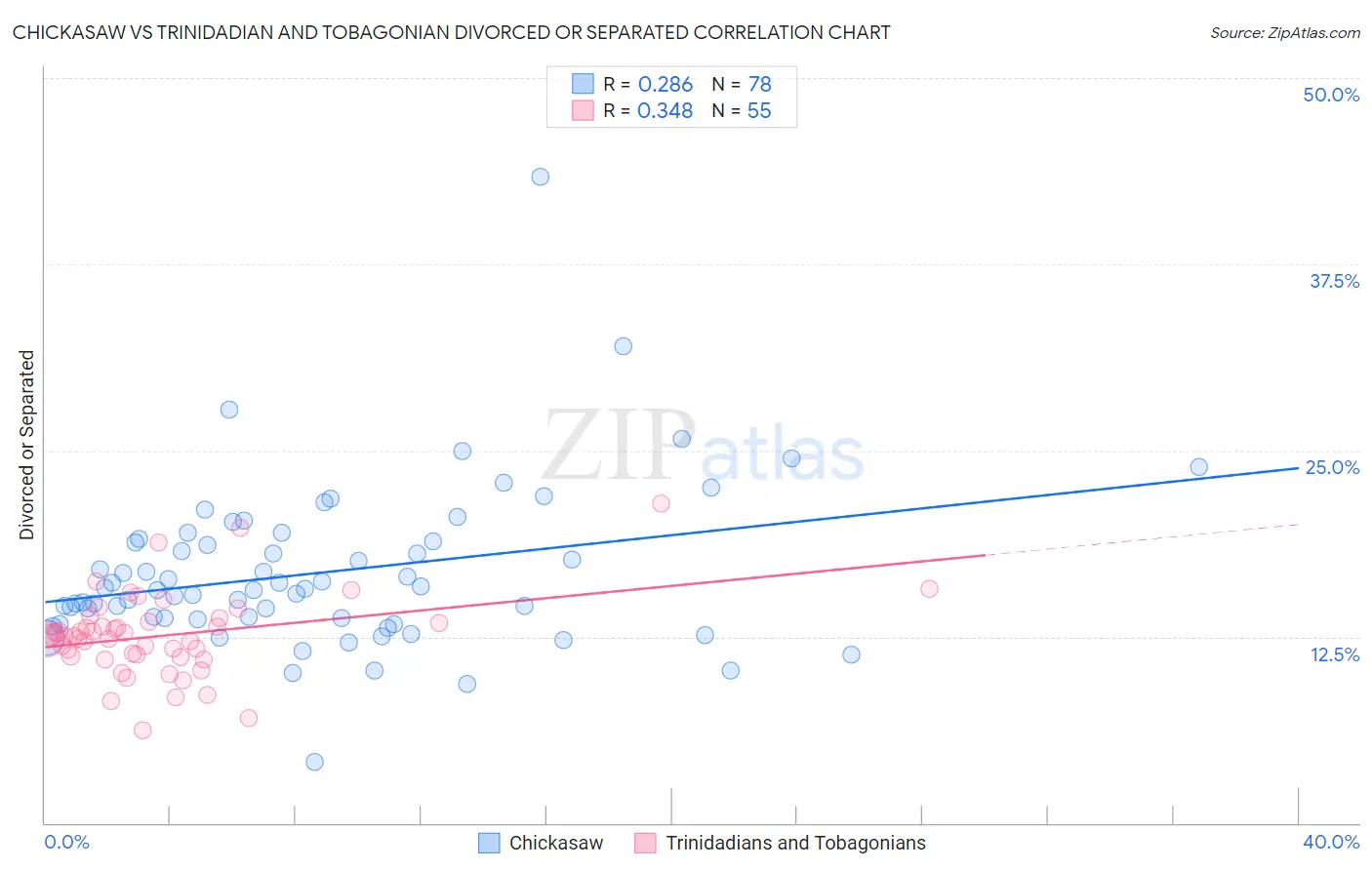 Chickasaw vs Trinidadian and Tobagonian Divorced or Separated