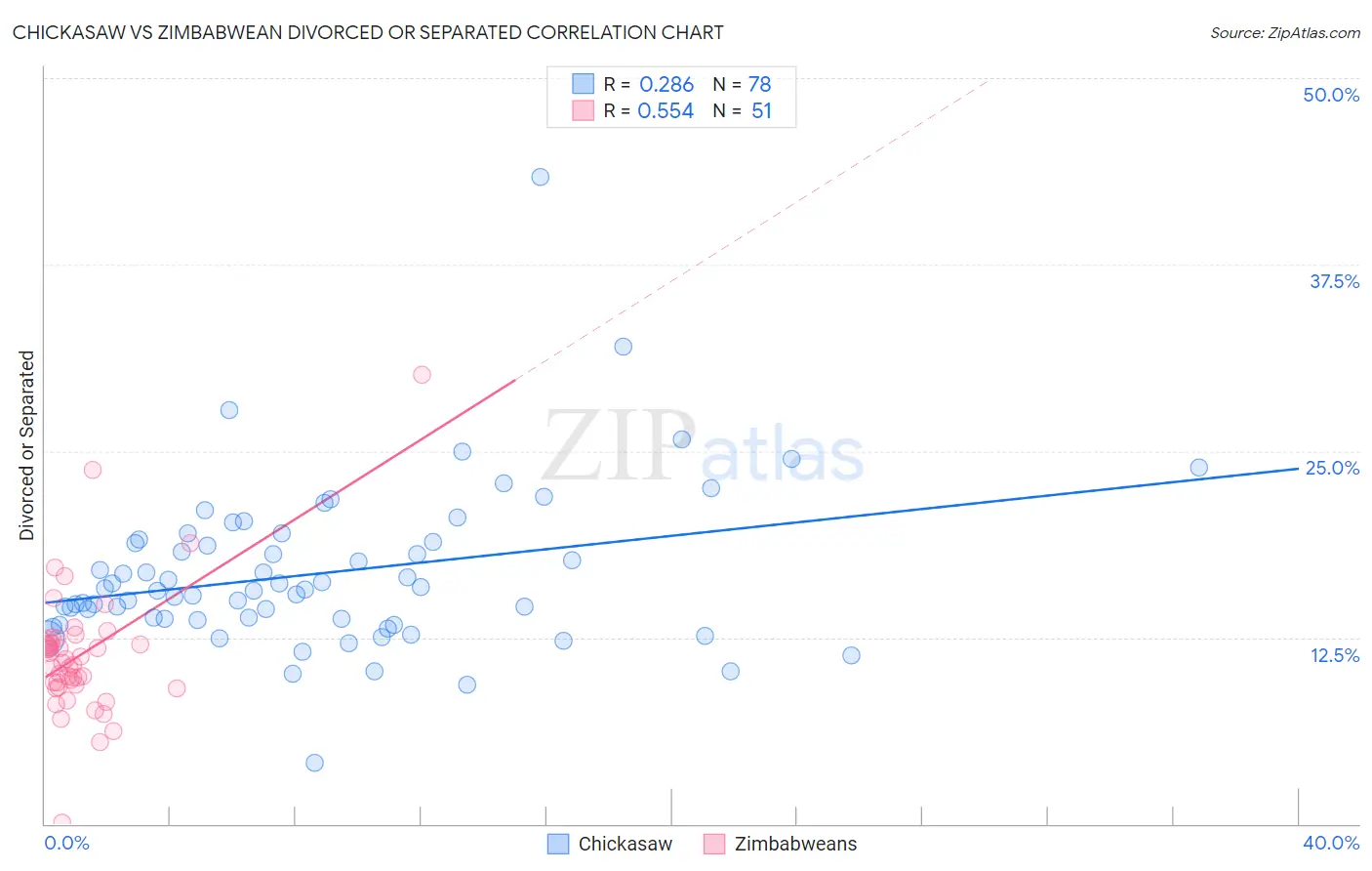 Chickasaw vs Zimbabwean Divorced or Separated