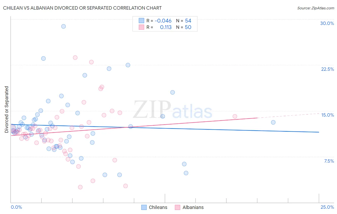 Chilean vs Albanian Divorced or Separated