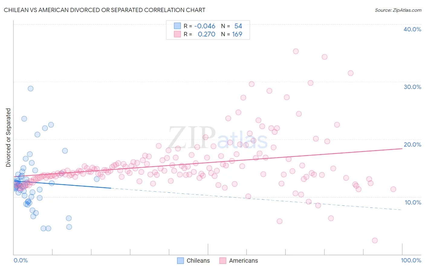 Chilean vs American Divorced or Separated