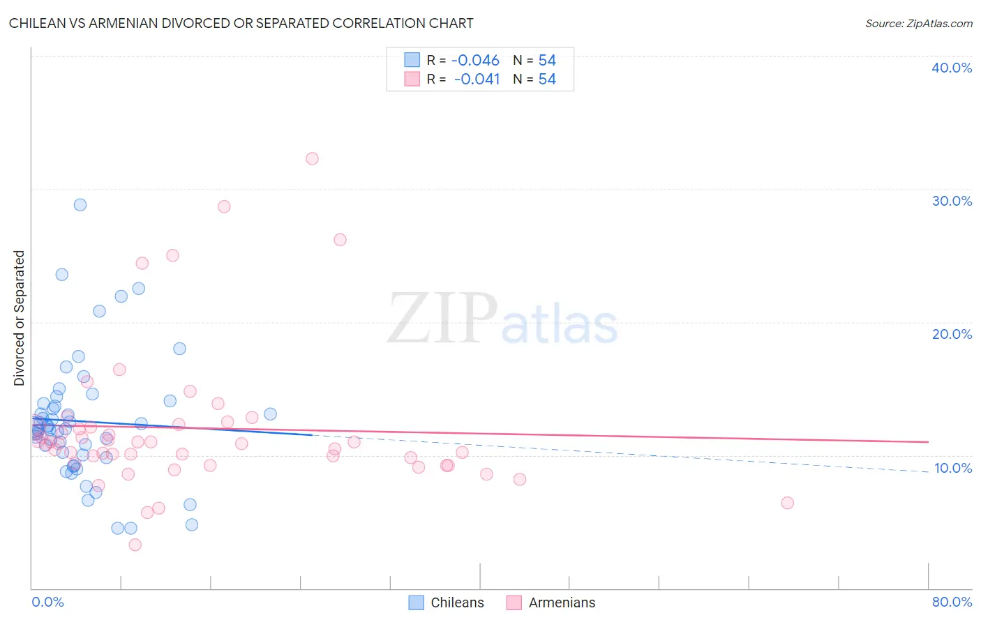 Chilean vs Armenian Divorced or Separated
