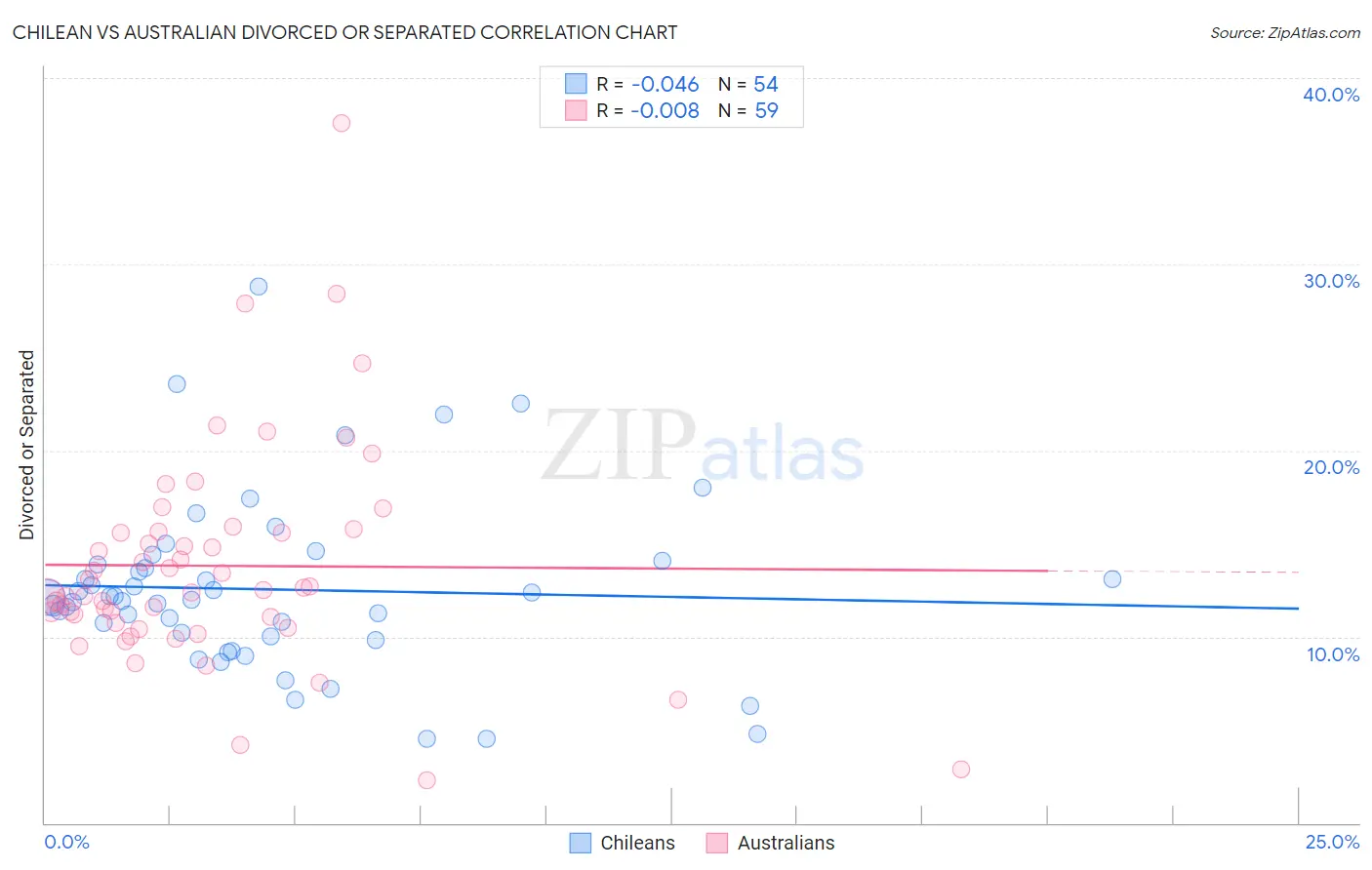 Chilean vs Australian Divorced or Separated