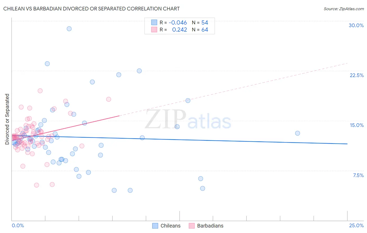 Chilean vs Barbadian Divorced or Separated