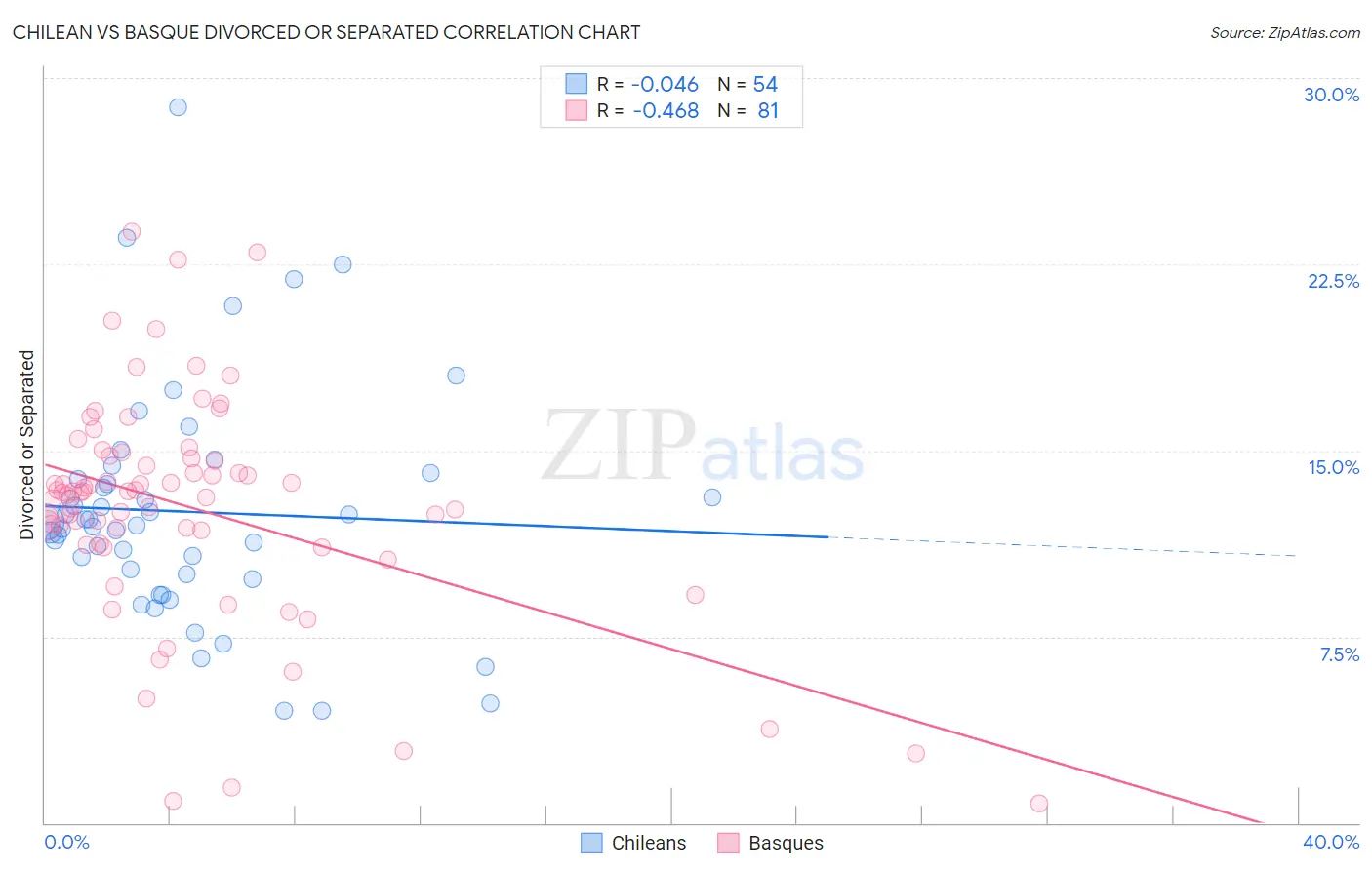 Chilean vs Basque Divorced or Separated