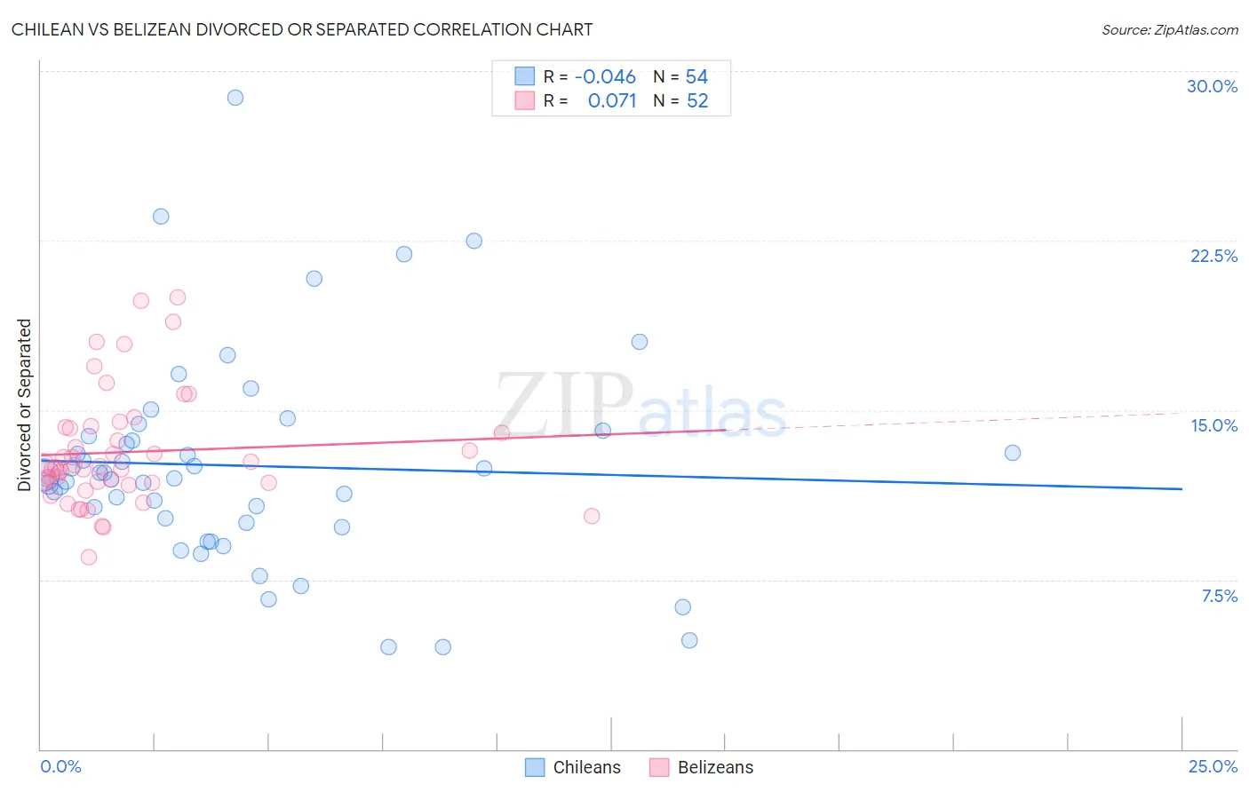 Chilean vs Belizean Divorced or Separated