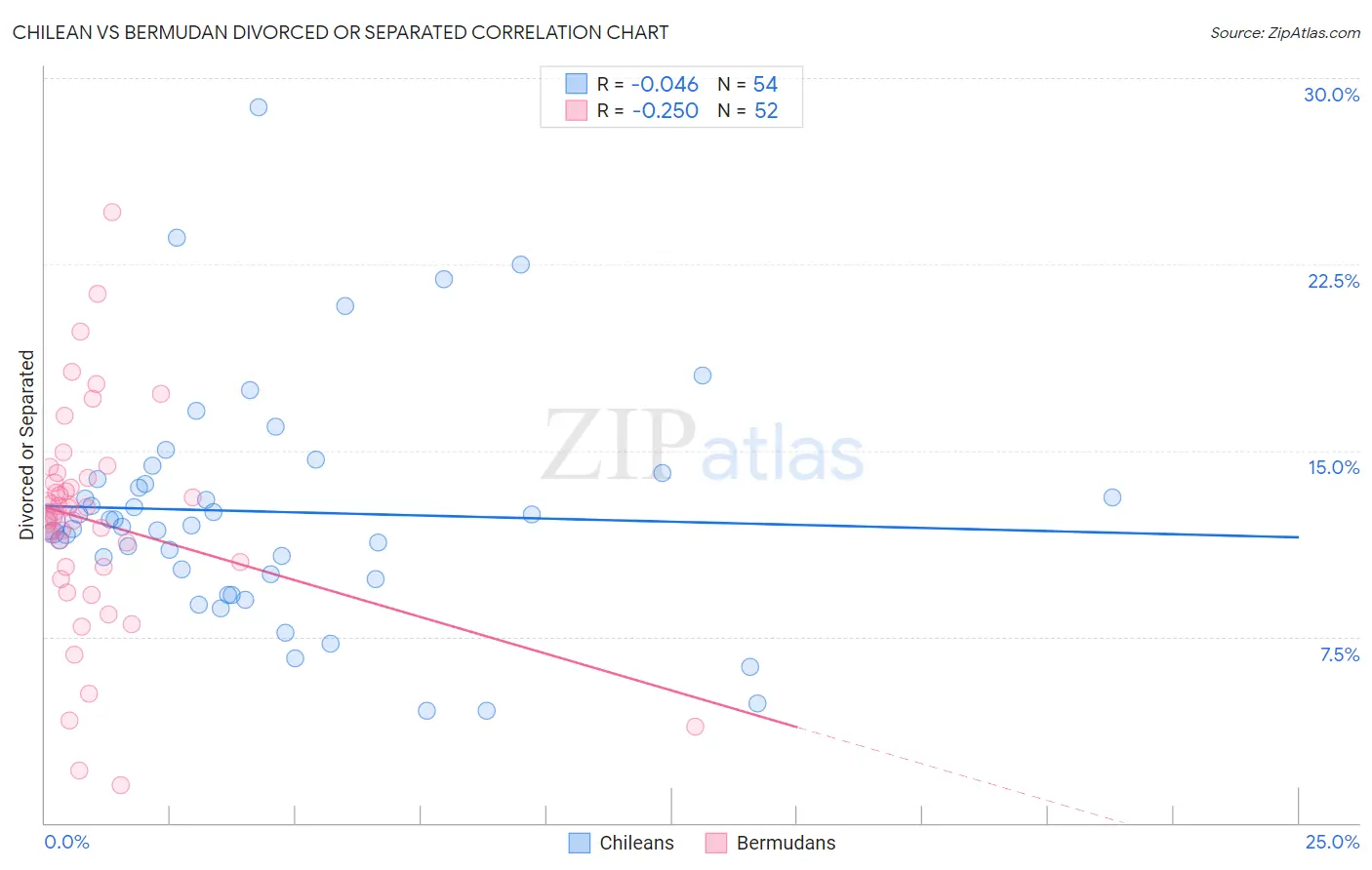 Chilean vs Bermudan Divorced or Separated