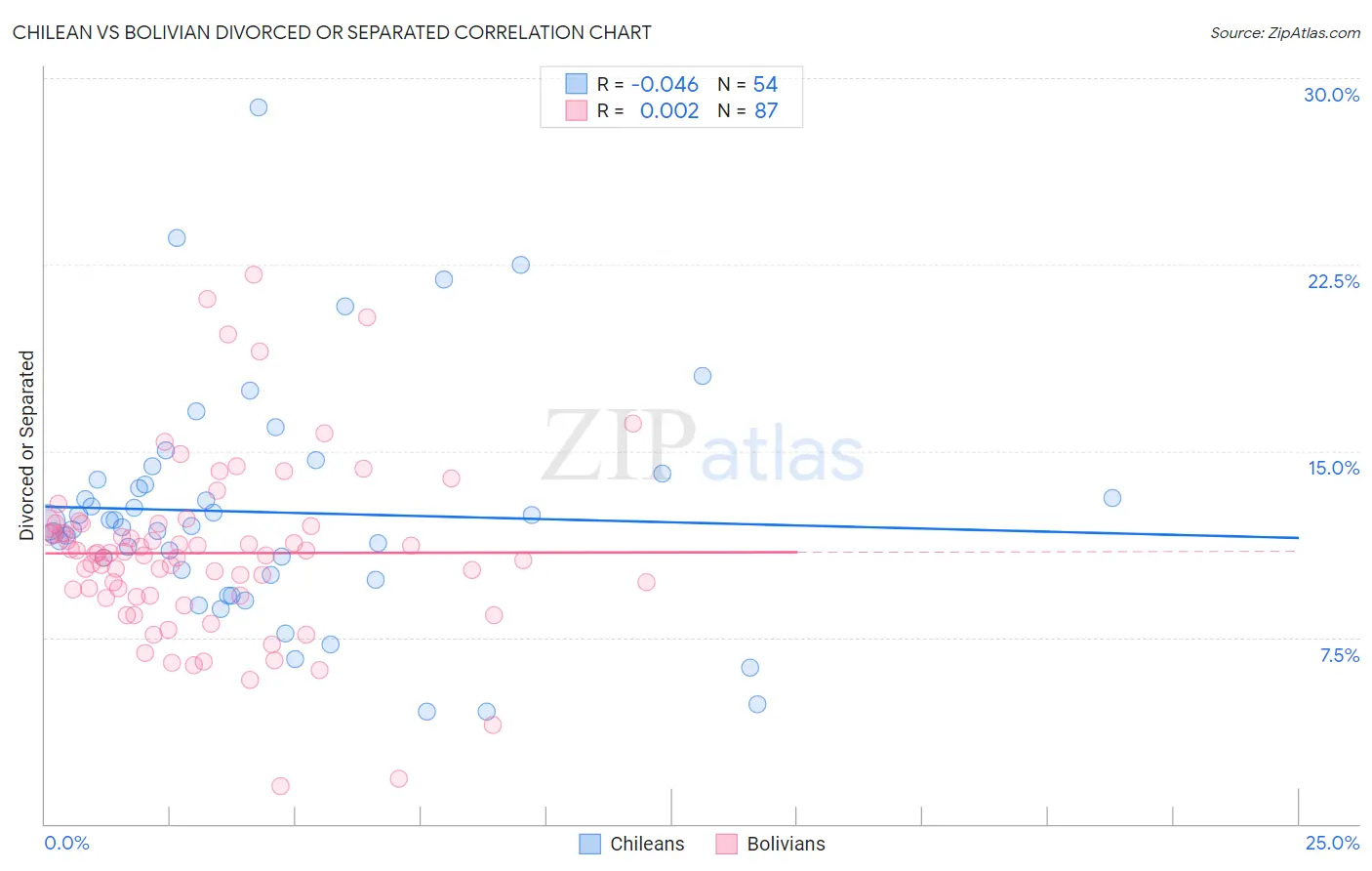 Chilean vs Bolivian Divorced or Separated