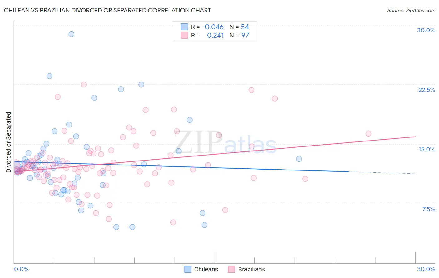 Chilean vs Brazilian Divorced or Separated