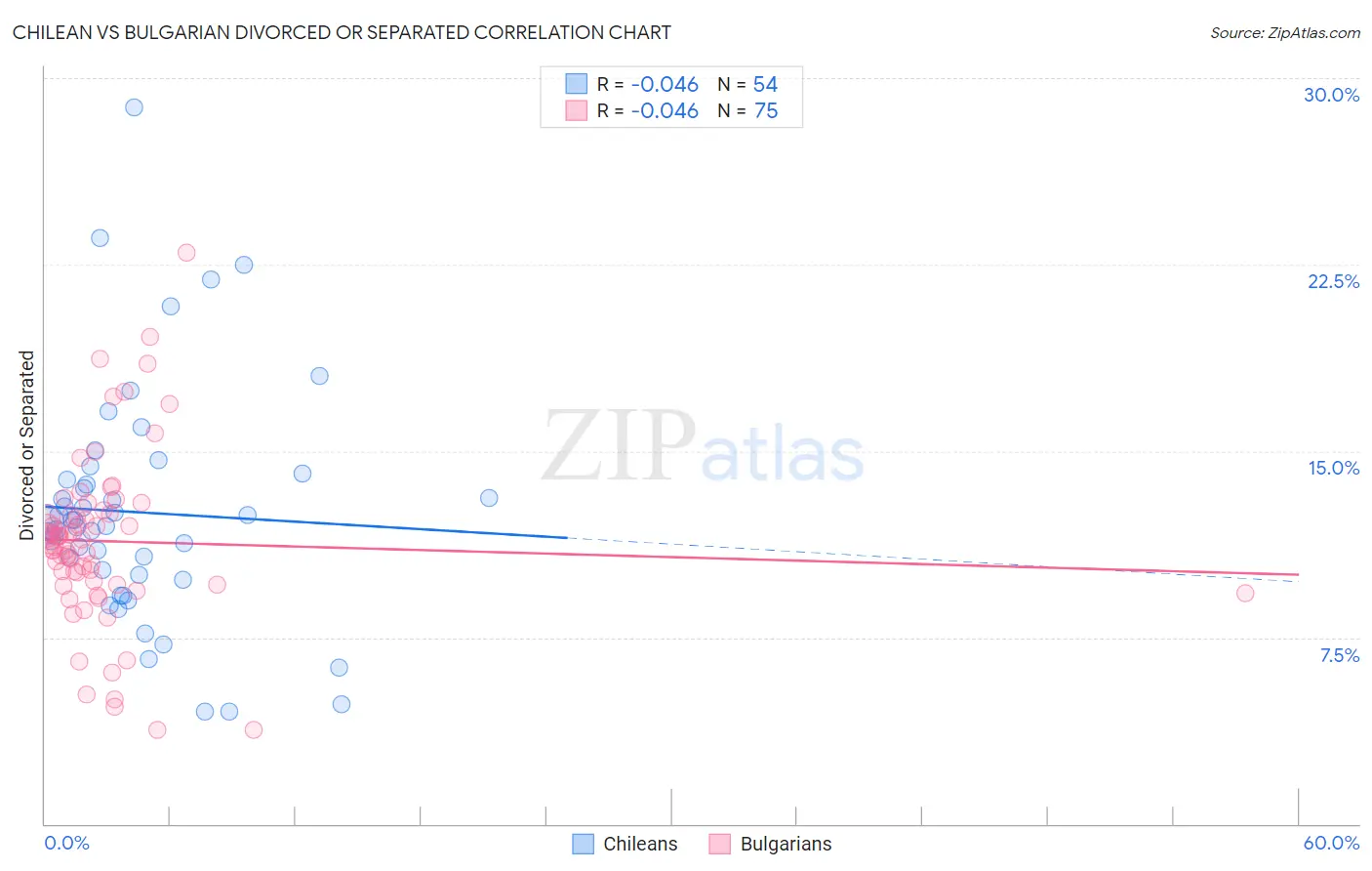 Chilean vs Bulgarian Divorced or Separated