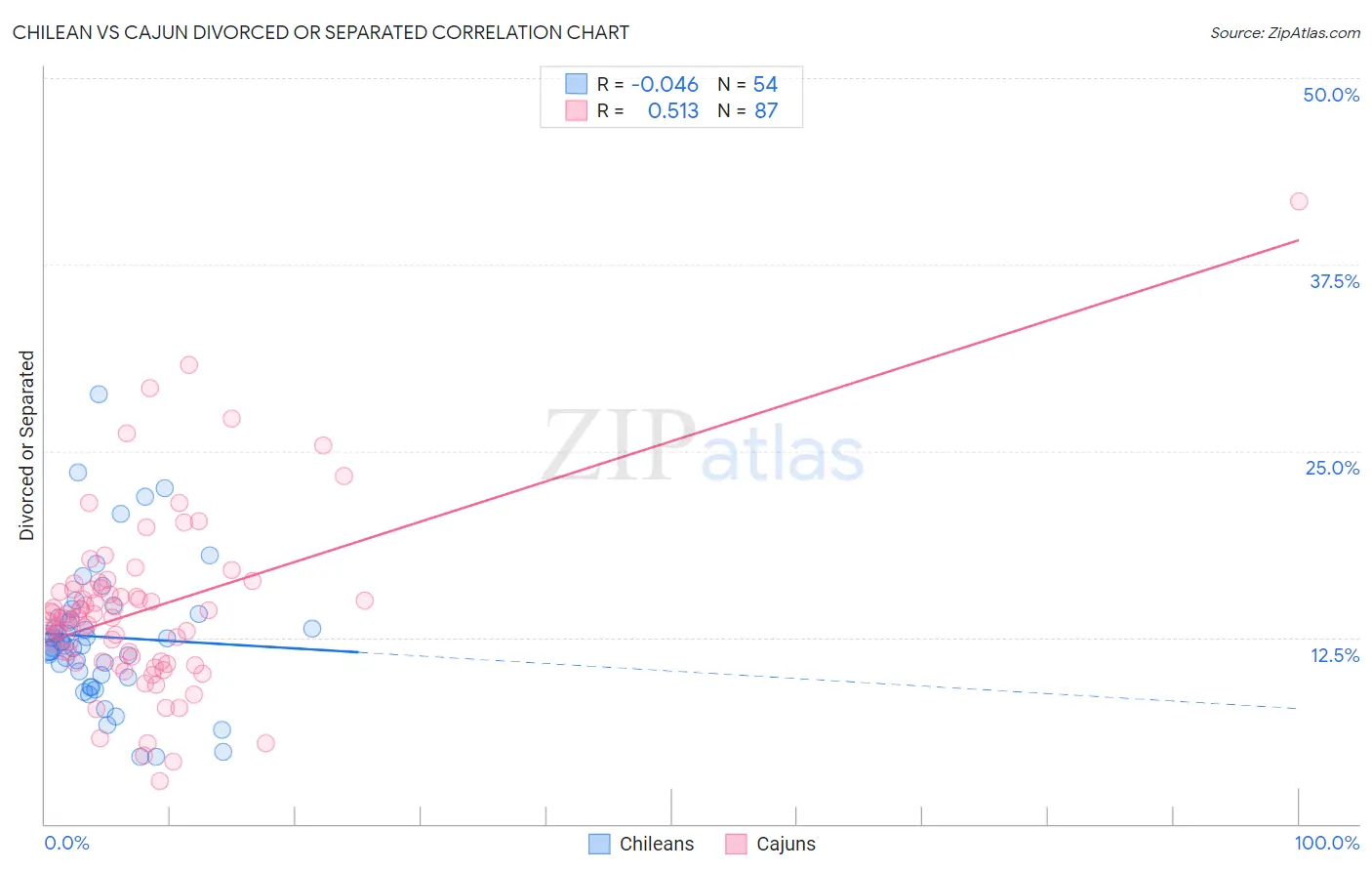 Chilean vs Cajun Divorced or Separated