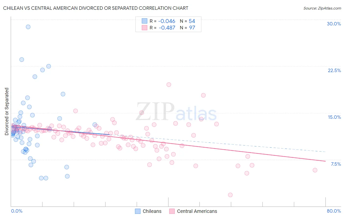 Chilean vs Central American Divorced or Separated
