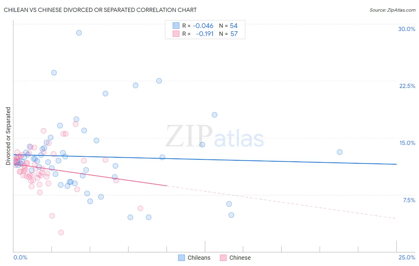 Chilean vs Chinese Divorced or Separated