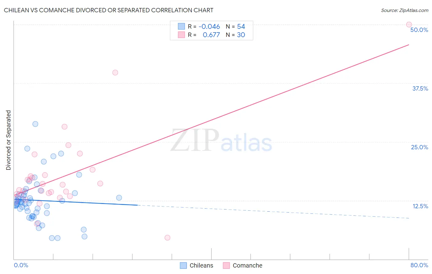 Chilean vs Comanche Divorced or Separated
