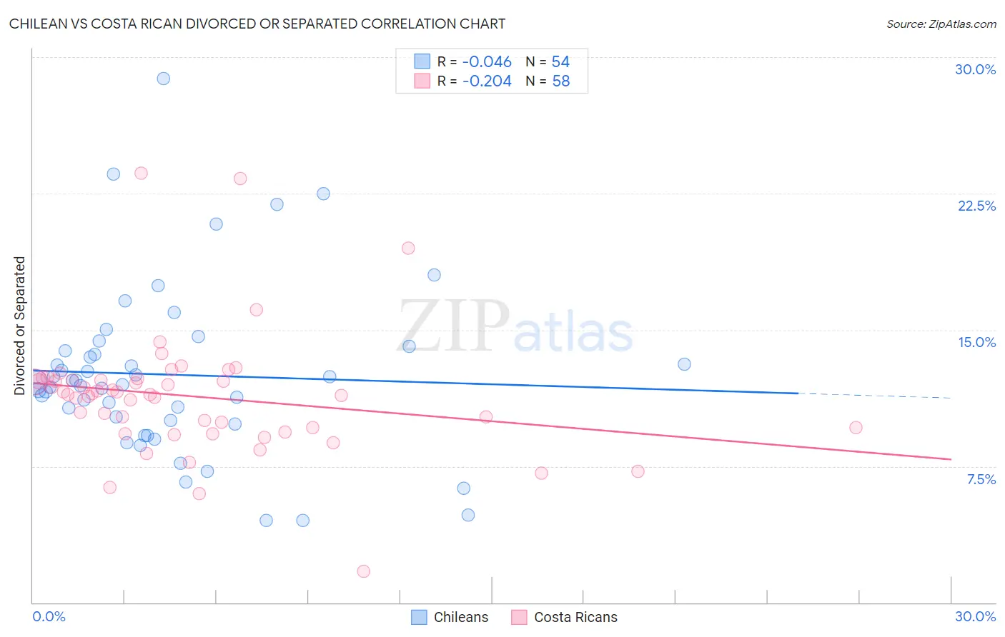 Chilean vs Costa Rican Divorced or Separated