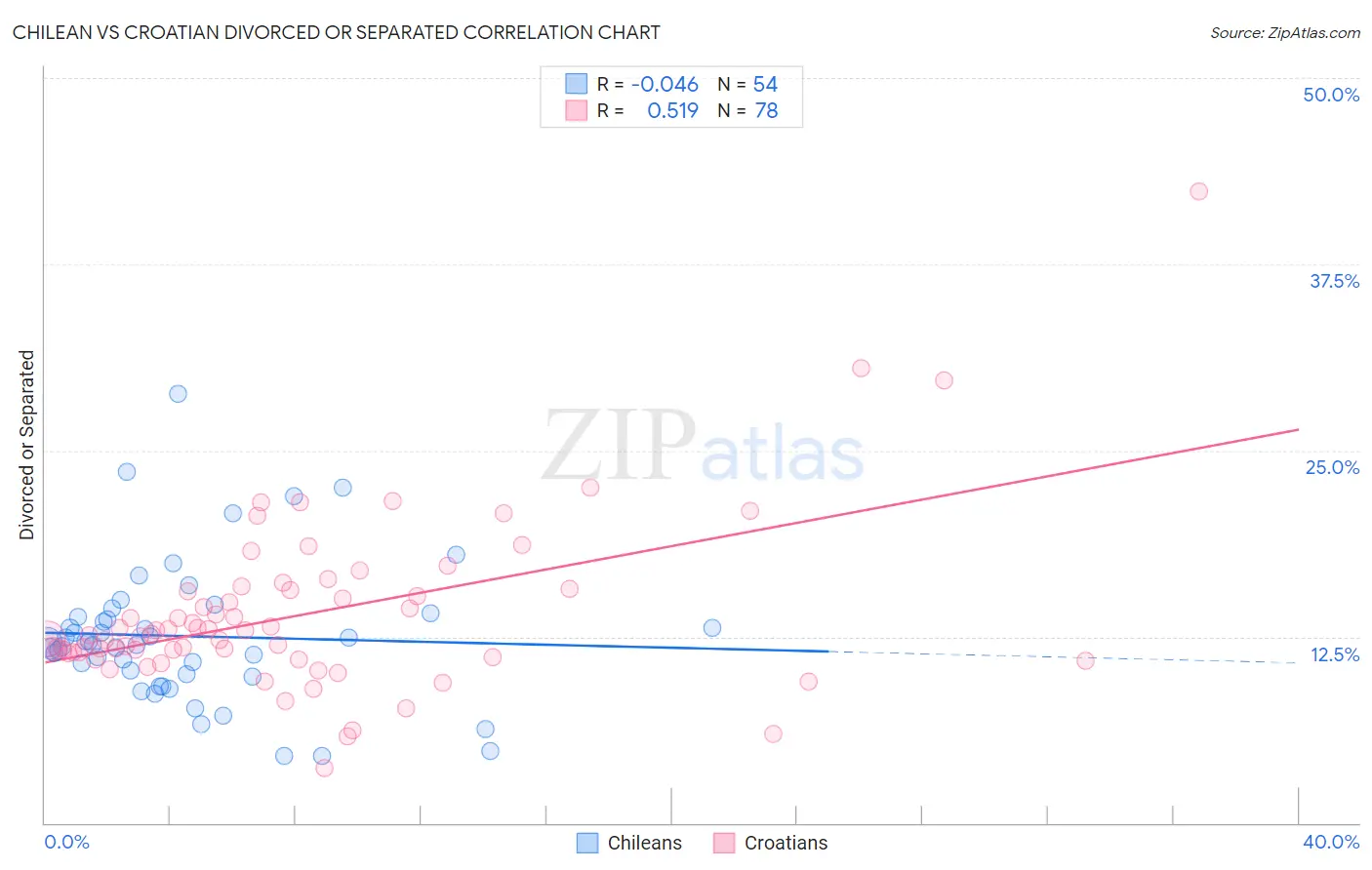 Chilean vs Croatian Divorced or Separated