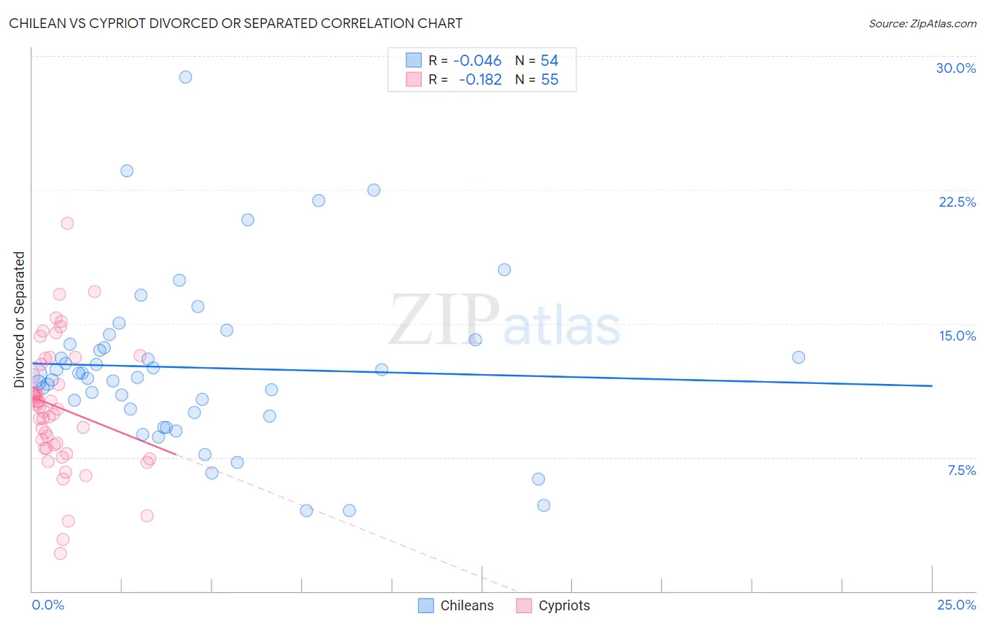 Chilean vs Cypriot Divorced or Separated