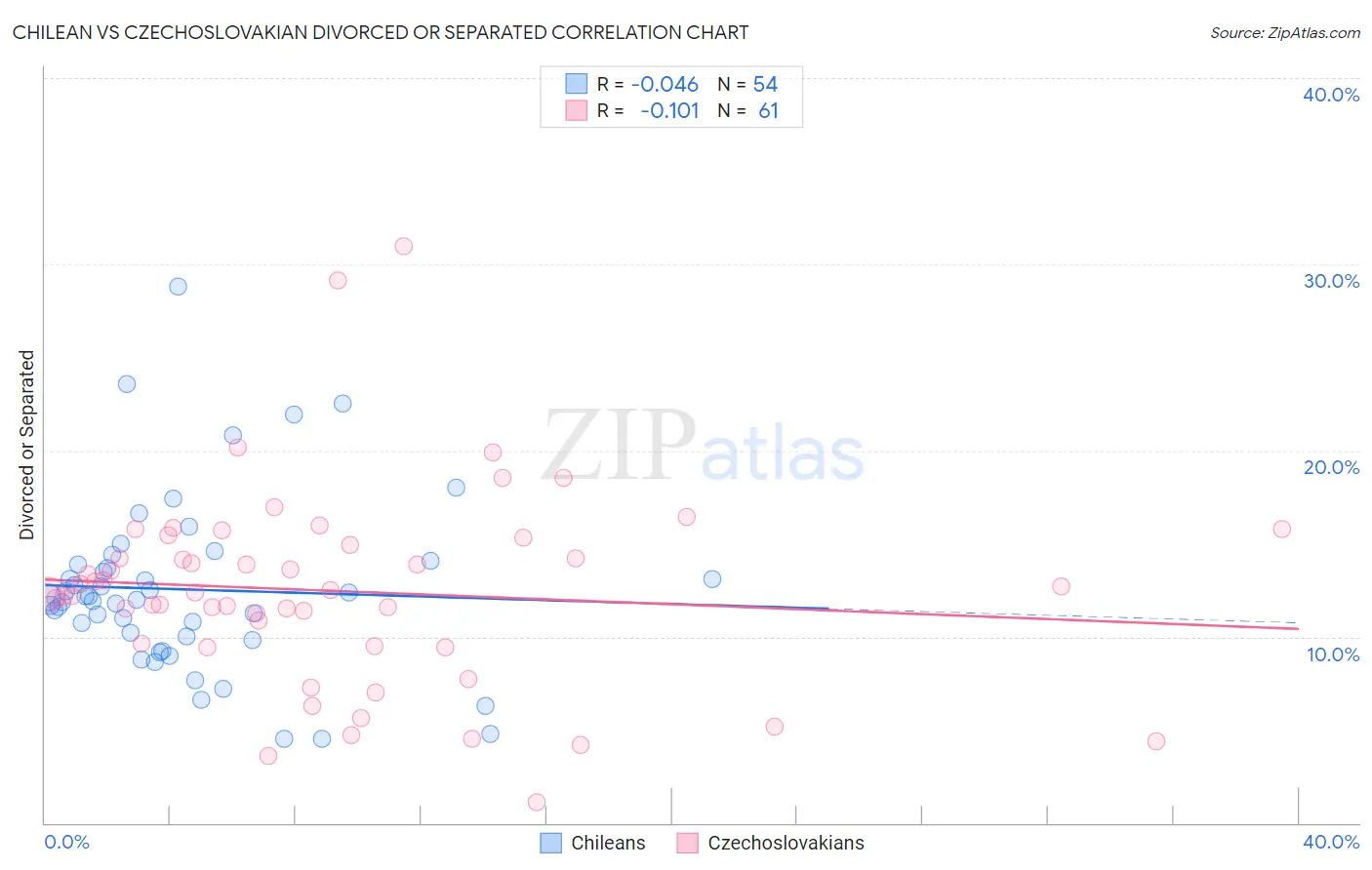 Chilean vs Czechoslovakian Divorced or Separated
