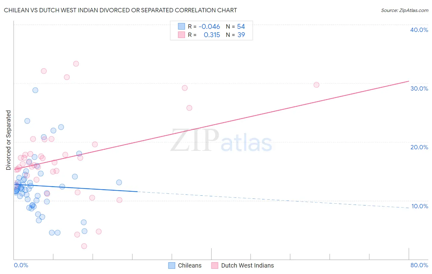Chilean vs Dutch West Indian Divorced or Separated