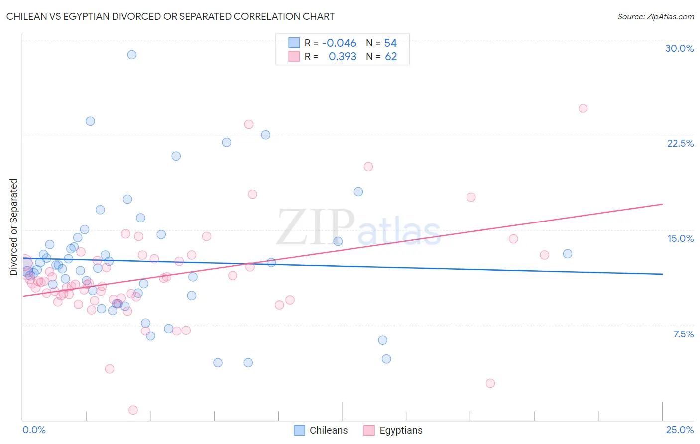 Chilean vs Egyptian Divorced or Separated