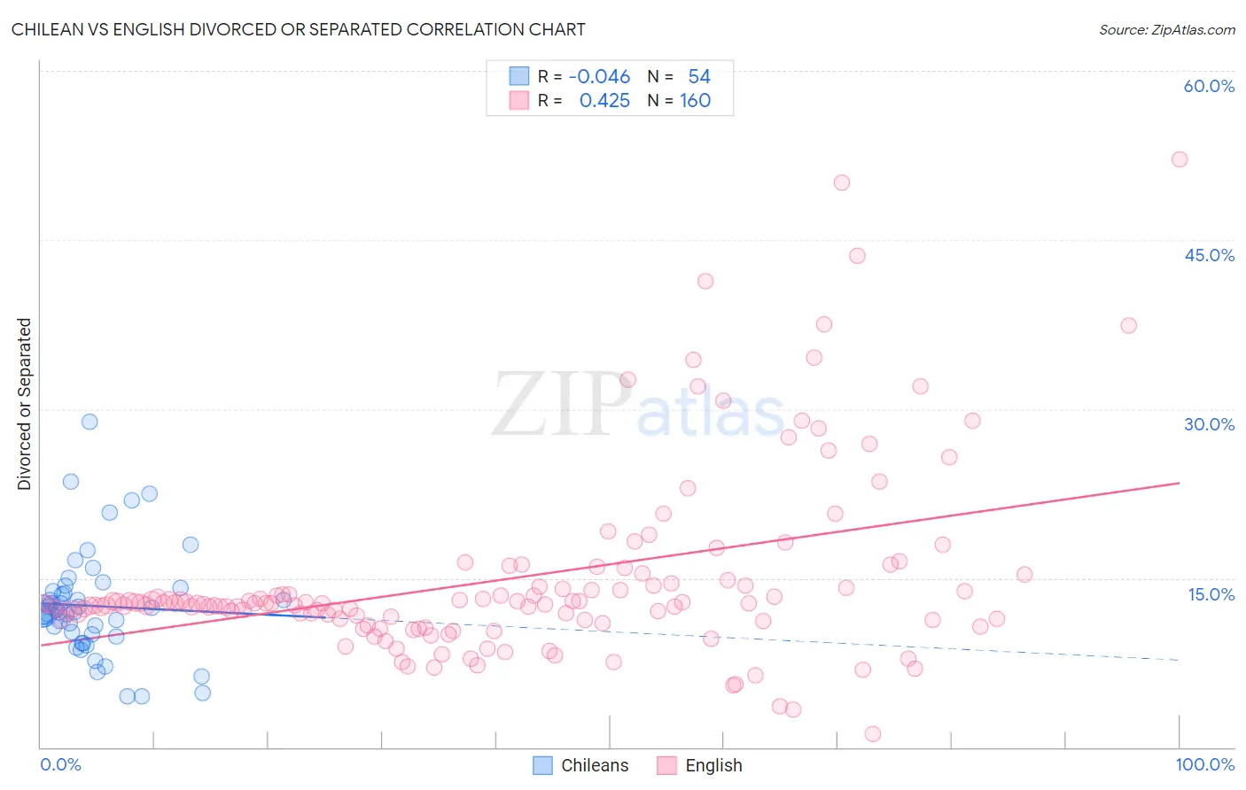 Chilean vs English Divorced or Separated