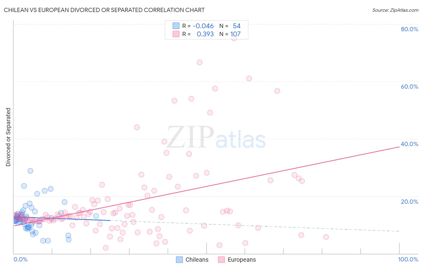 Chilean vs European Divorced or Separated