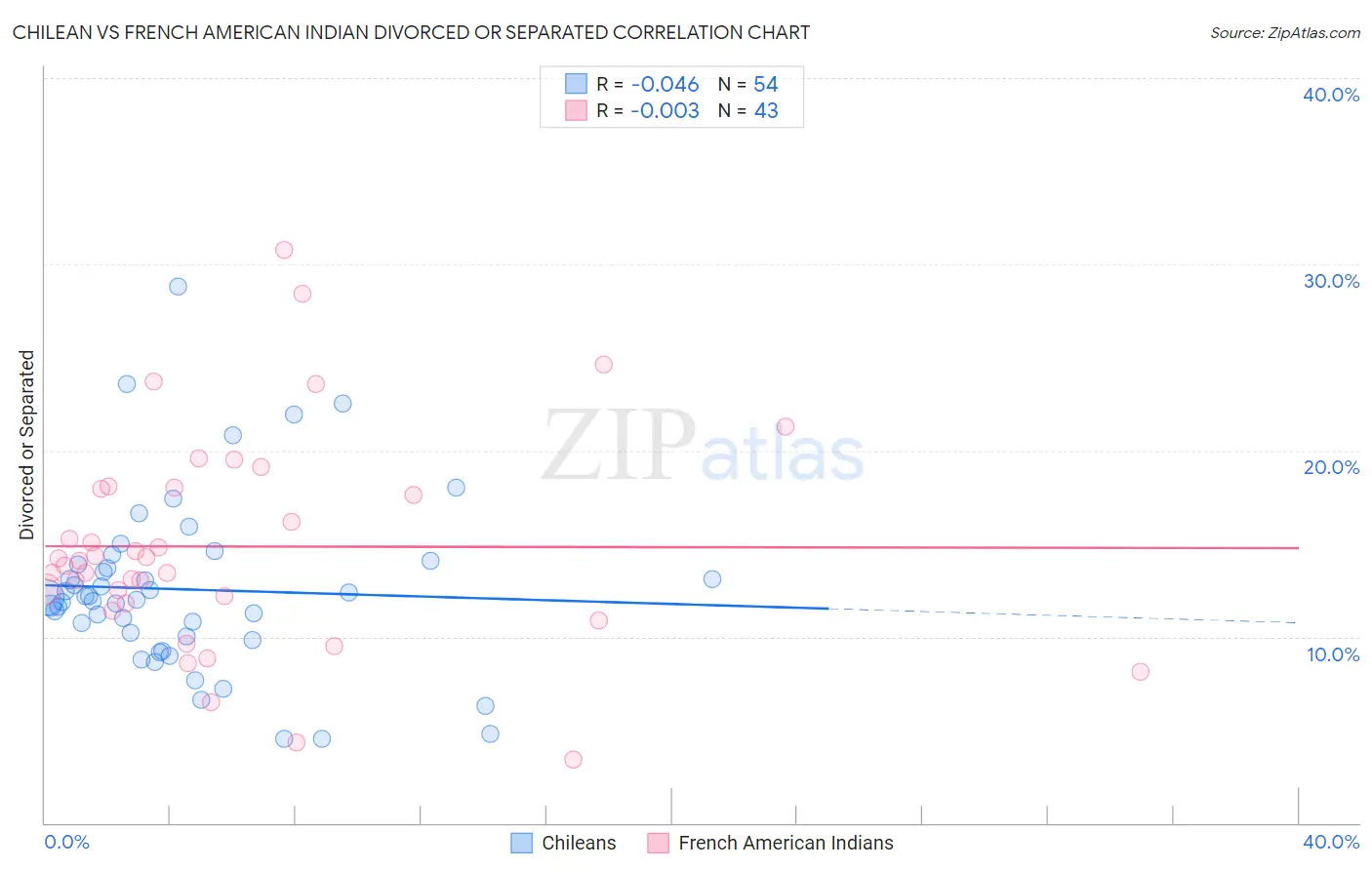 Chilean vs French American Indian Divorced or Separated
