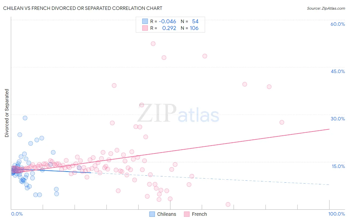 Chilean vs French Divorced or Separated