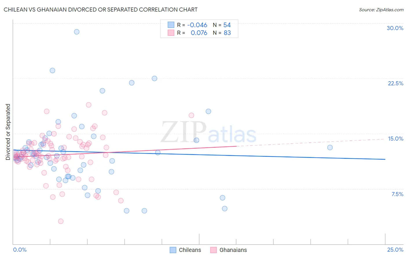 Chilean vs Ghanaian Divorced or Separated