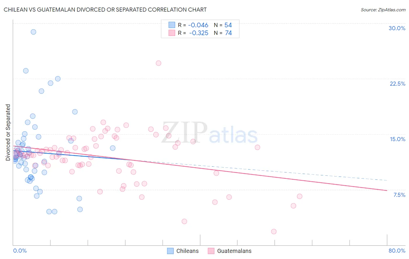 Chilean vs Guatemalan Divorced or Separated