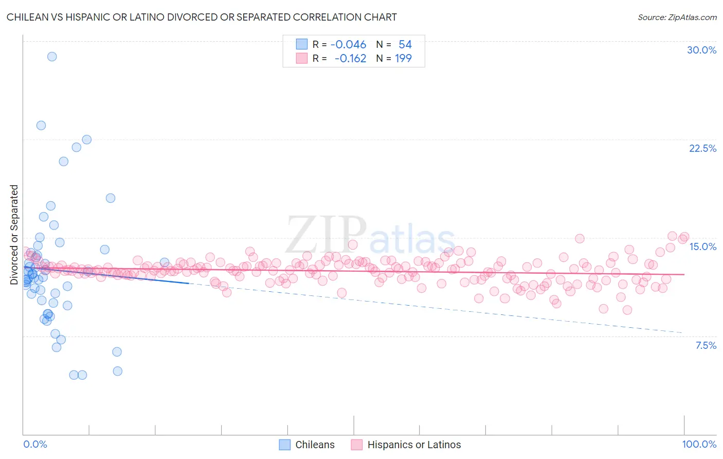 Chilean vs Hispanic or Latino Divorced or Separated