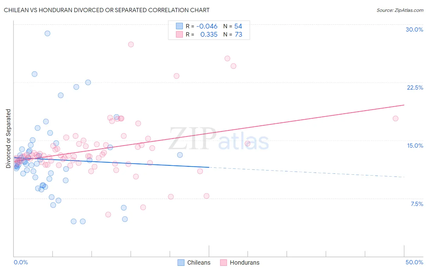 Chilean vs Honduran Divorced or Separated