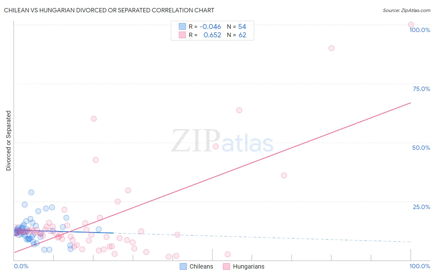 Chilean vs Hungarian Divorced or Separated