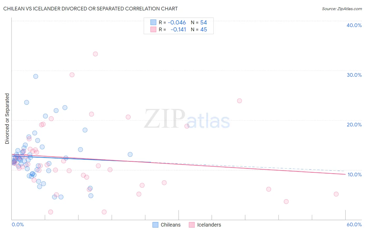 Chilean vs Icelander Divorced or Separated