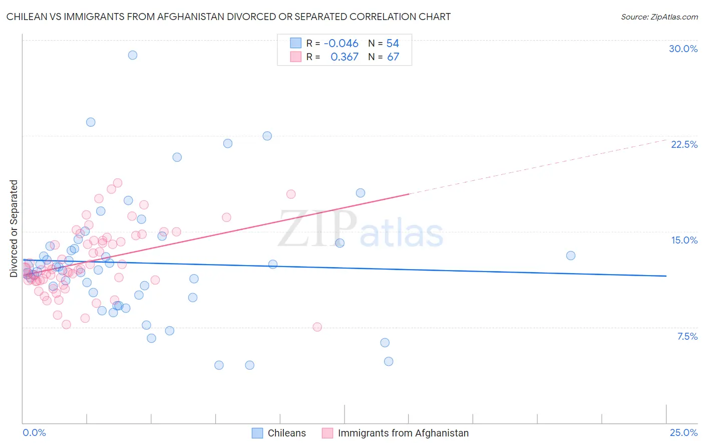 Chilean vs Immigrants from Afghanistan Divorced or Separated